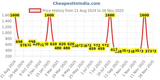 myntra.com NuVew Unisex Sports Sunglasses with UV Protected Lens ES_16497 nuvew Price History Graph from 21 Aug 2024 to 26 Nov 2025