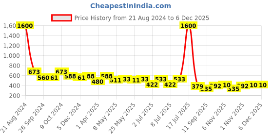 myntra.com NuVew Unisex Sports Sunglasses with UV Protected Lens ES_16498-34-NW-YL491-BLK-BLK-SPWA nuvew Price History Graph from 21 Aug 2024 to 6 Dec 2025