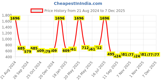 myntra.com NuVew Unisex Sports Sunglasses With UV Protected Lens ES_16508-35-NW-630-fGRBL-GYcnGR-SPWA nuvew Price History Graph from 21 Aug 2024 to 7 Dec 2025