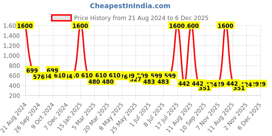 myntra.com NuVew Unisex Sports Sunglasses with UV Protected Lens ES_16604-34-NW-9806-fGRBL-BKYL-SPWA nuvew Price History Graph from 21 Aug 2024 to 5 Dec 2025