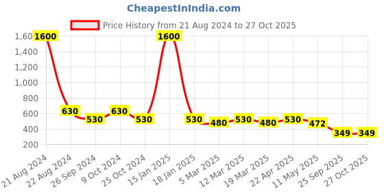 myntra.com NuVew Unisex Sports Sunglasses with UV Protected Lens ES_16615-34-NW-AL9801-fGLPR-BLK-SPWA nuvew Price History Graph from 21 Aug 2024 to 27 Oct 2025