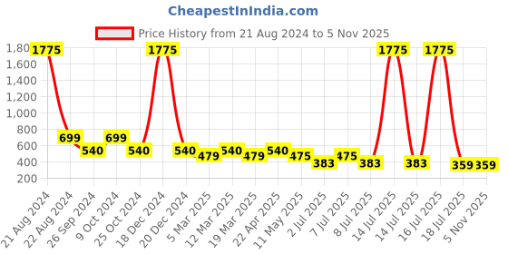 myntra.com NuVew Unisex Square Sunglasses With UV Protected Lens 16486 nuvew Price History Graph from 21 Aug 2024 to 2 Nov 2025