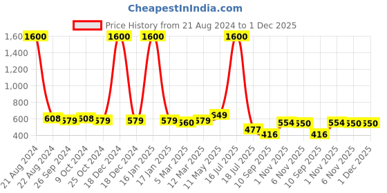myntra.com NuVew Unisex UV Protected Wayfarer Sunglasses ES_16627-34-NW-2337-fGRBL-GLGR-WFRT nuvew Price History Graph from 21 Aug 2024 to 30 Nov 2025