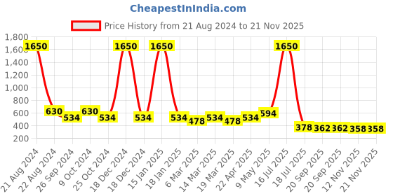 myntra.com NuVew Unisex Wayfarer Sunglasses With UV Protected Lens 15625 nuvew Price History Graph from 21 Aug 2024 to 20 Nov 2025