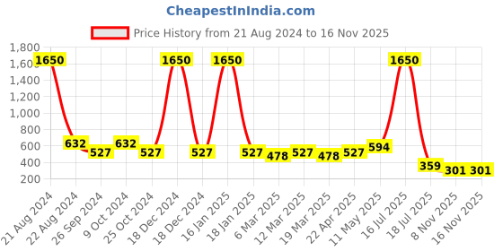 myntra.com NuVew Unisex Wayfarer Sunglasses With UV Protected Lens 15634 nuvew Price History Graph from 21 Aug 2024 to 15 Nov 2025