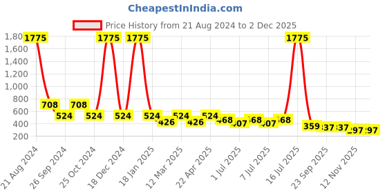 myntra.com NuVew Unisex Wayfarer Sunglasses With UV Protected Lens 16452 nuvew Price History Graph from 21 Aug 2024 to 2 Dec 2025