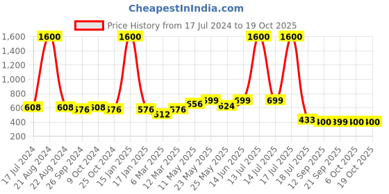 myntra.com NuVew Unisex Wayfarer Sunglasses With UV Protected Lens 16626 nuvew Price History Graph from 17 Jul 2024 to 17 Oct 2025