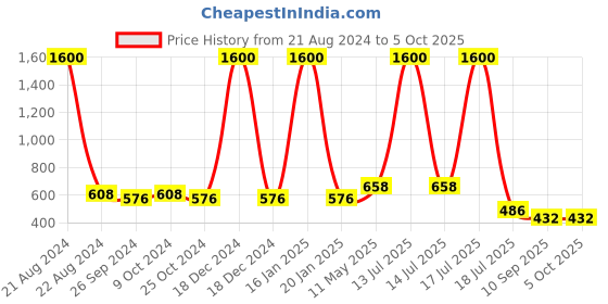 myntra.com NuVew Unisex Wayfarer Sunglasses With UV Protected Lens 16628 nuvew Price History Graph from 21 Aug 2024 to 4 Oct 2025