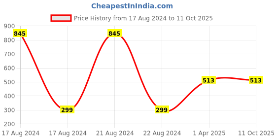 myntra.com NuVew Unisex Wayfarer Sunglasses with UV Protected Lens ES_15397 nuvew Price History Graph from 17 Aug 2024 to 11 Oct 2025