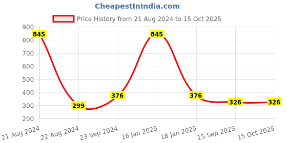 myntra.com NuVew Unisex Wayfarer Sunglasses with UV Protected Lens ES_15398 nuvew Price History Graph from 21 Aug 2024 to 15 Oct 2025