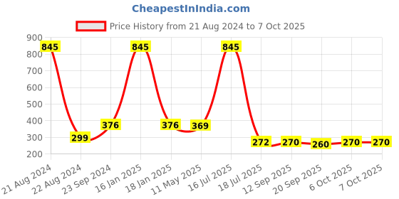 myntra.com NuVew Unisex Wayfarer Sunglasses with UV Protected Lens ES_15399 nuvew Price History Graph from 21 Aug 2024 to 4 Oct 2025