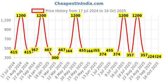 myntra.com NuVew Unisex Wayfarer Sunglasses with UV Protected Lens ES_15436 nuvew Price History Graph from 17 Jul 2024 to 15 Oct 2025
