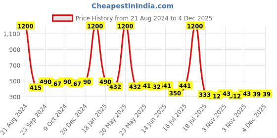 myntra.com NuVew Unisex Wayfarer Sunglasses With UV Protected Lens ES_15437-30-NW-4041-GRY-BKGL-WF nuvew Price History Graph from 21 Aug 2024 to 4 Dec 2025