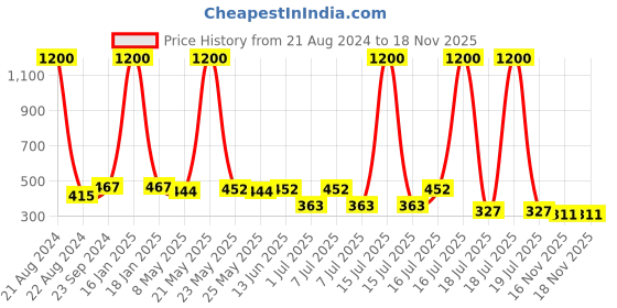 myntra.com NuVew Unisex Wayfarer Sunglasses With UV Protected Lens ES_15438-30-NW-4041-PNK-PKGL-WF nuvew Price History Graph from 21 Aug 2024 to 18 Nov 2025