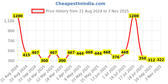 myntra.com NuVew Unisex Wayfarer Sunglasses with UV Protected Lens ES_15441-30-NW-4043-GRY-BKGL-WF nuvew Price History Graph from 21 Aug 2024 to 3 Nov 2025