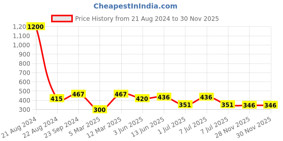 myntra.com NuVew Unisex Wayfarer Sunglasses With UV Protected Lens ES_15448-30-NW-4045-BRW-BRGL-RTWF nuvew Price History Graph from 21 Aug 2024 to 29 Nov 2025