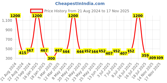 myntra.com NuVew Unisex Wayfarer Sunglasses With UV Protected Lens ES_15451-30-NW-7026-BLK-mBLK-WF nuvew Price History Graph from 21 Aug 2024 to 14 Nov 2025