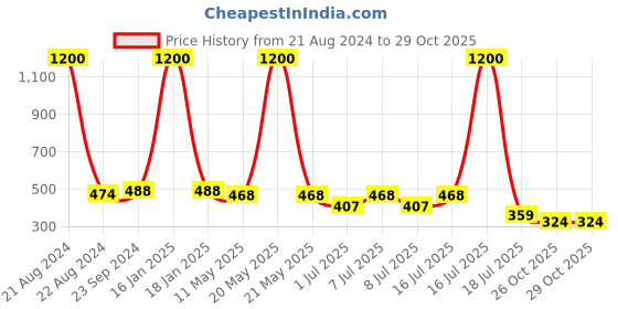 myntra.com NuVew Unisex Wayfarer Sunglasses With UV Protected Lens ES_15457-30-NW-8236-BLK-BLK-WF nuvew Price History Graph from 21 Aug 2024 to 29 Oct 2025