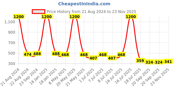 myntra.com NuVew Unisex Wayfarer Sunglasses with UV Protected Lens ES_15458-30-NW-8236-BLK-mBLK-WF nuvew Price History Graph from 21 Aug 2024 to 23 Nov 2025