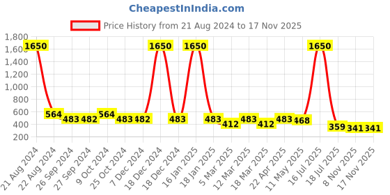 myntra.com NuVew Unisex Wayfarer Sunglasses with UV Protected Lens ES_15626-32-NW-XW568-BLK-mBLK-WF nuvew Price History Graph from 21 Aug 2024 to 16 Nov 2025