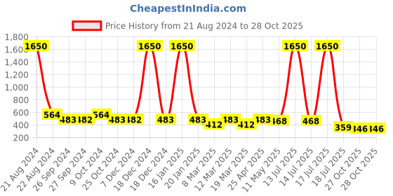 myntra.com NuVew Unisex Wayfarer Sunglasses With UV Protected Lens ES_15627 nuvew Price History Graph from 21 Aug 2024 to 28 Oct 2025