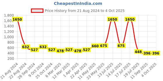 myntra.com NuVew Unisex Wayfarer Sunglasses With UV Protected Lens ES_15629 nuvew Price History Graph from 21 Aug 2024 to 4 Oct 2025