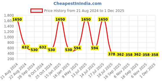 myntra.com NuVew Unisex Wayfarer Sunglasses with UV Protected Lens ES_15632-32-NW-HD2283-BLK-BKST-WF nuvew Price History Graph from 21 Aug 2024 to 30 Nov 2025