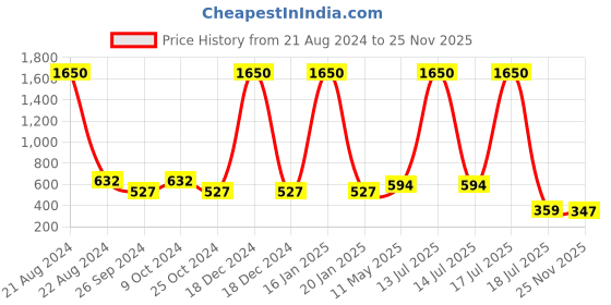 myntra.com NuVew Unisex Wayfarer Sunglasses with UV Protected Lens ES_15637-32-NW-HD2289-GRY-GRGL-WF nuvew Price History Graph from 21 Aug 2024 to 25 Nov 2025