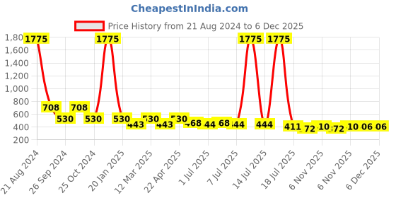 myntra.com NuVew Unisex Wayfarer Sunglasses with UV Protected Lens ES_16453-32-NW-3517-GRY-cGRY-WF nuvew Price History Graph from 21 Aug 2024 to 6 Dec 2025