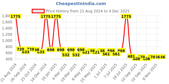 myntra.com NuVew Unisex Wayfarer Sunglasses with UV Protected Lens ES_16465-32-NW-3547-BLK-BLK-WF nuvew Price History Graph from 21 Aug 2024 to 4 Dec 2025