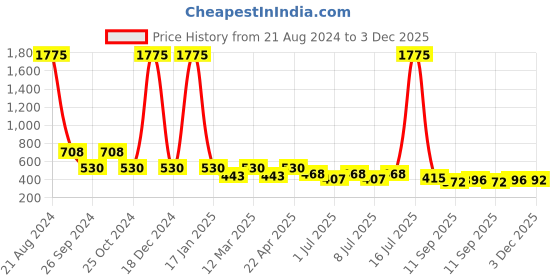 myntra.com NuVew Unisex Wayfarer Sunglasses with UV Protected Lens ES_16468-32-NW-3548-BLK-BLK-CEWF nuvew Price History Graph from 21 Aug 2024 to 3 Dec 2025