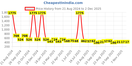 myntra.com NuVew Unisex Wayfarer Sunglasses with UV Protected Lens ES_16481-32-NW-3560-BRW-oBRW-WF nuvew Price History Graph from 21 Aug 2024 to 2 Dec 2025