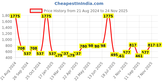 myntra.com NuVew Unisex Wayfarer Sunglasses with UV Protected Lens ES_16482-32-NW-3560-YLW-BLK-WF nuvew Price History Graph from 21 Aug 2024 to 24 Nov 2025