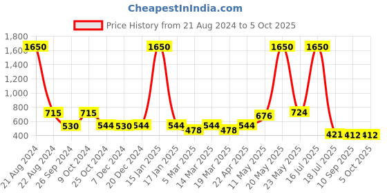 myntra.com NuVew Unisex Wayfarer Sunglasses with UV Protected Lens ES_16565 nuvew Price History Graph from 21 Aug 2024 to 4 Oct 2025