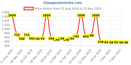 myntra.com NuVew Unisex Wayfarer Sunglasses with UV Protected Lens ES_16566-32-NW-2191-BRW-BRW-WF nuvew Price History Graph from 21 Aug 2024 to 22 Nov 2025
