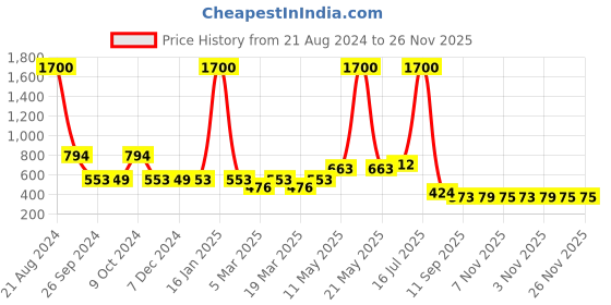 myntra.com NuVew Unisex Wayfarer Sunglasses with UV Protected Lens ES_16570 nuvew Price History Graph from 21 Aug 2024 to 26 Nov 2025