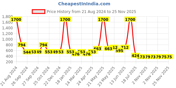 myntra.com NuVew Unisex Wayfarer Sunglasses with UV Protected Lens ES_16571-34-NW-22009-BRW-BRW-WF nuvew Price History Graph from 21 Aug 2024 to 25 Nov 2025