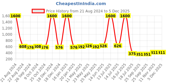 myntra.com NuVew Unisex Wayfarer Sunglasses with UV Protected Lens ES_16622-34-NW-2331-fGRBL-GLGR-WF nuvew Price History Graph from 21 Aug 2024 to 5 Dec 2025