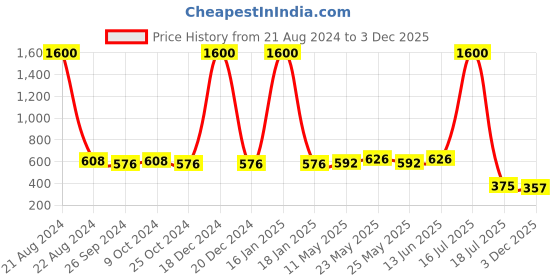 myntra.com NuVew Unisex Wayfarer Sunglasses with UV Protected Lens ES_16623-34-NW-2331-BLK-GLGR-WF nuvew Price History Graph from 21 Aug 2024 to 3 Dec 2025