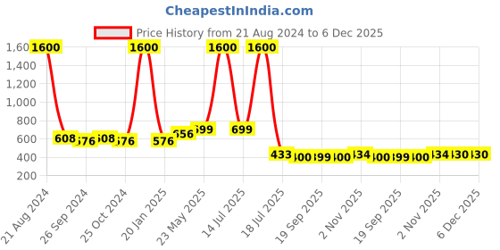 myntra.com NuVew Unisex Wayfarer Sunglasses with UV Protected Lens ES_16625-34-NW-2333-fGRBL-GLGR nuvew Price History Graph from 21 Aug 2024 to 5 Dec 2025