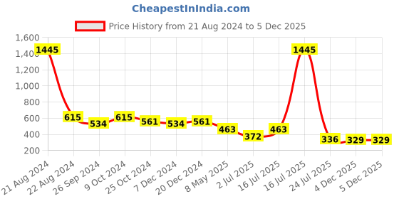 myntra.com NuVew Women Black Lens & Red Cateye Sunglasses with UV Protected Lens nuvew Price History Graph from 21 Aug 2024 to 4 Dec 2025