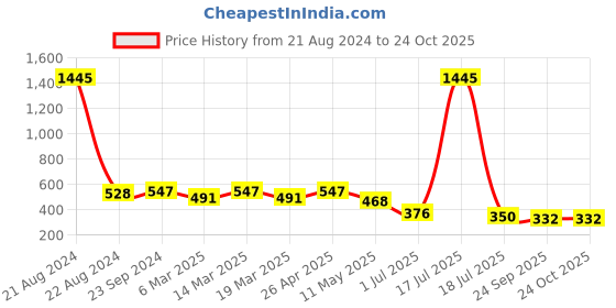 myntra.com NuVew Women Cateye Sunglasses with UV Protected Lens ES_15991 nuvew Price History Graph from 21 Aug 2024 to 23 Oct 2025