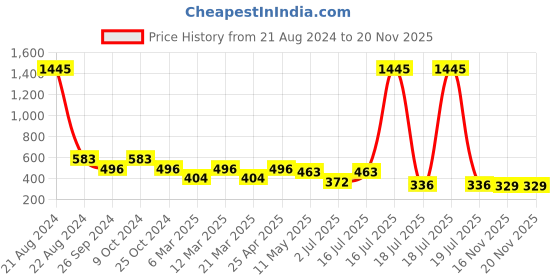 myntra.com NuVew Women Cateye Sunglasses With UV Protected Lens ES_16001-29-NW-Cat1-fSVR-CLR-CE nuvew Price History Graph from 21 Aug 2024 to 19 Nov 2025