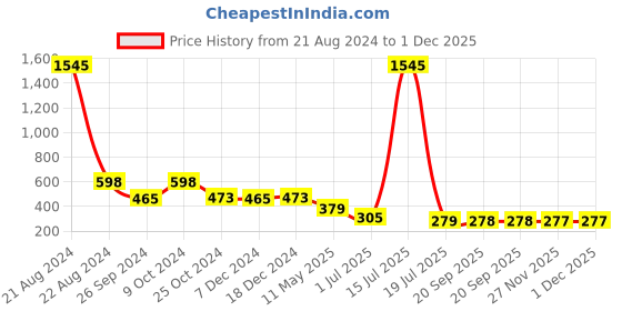 myntra.com NuVew Women Cateye Sunglasses With UV Protected Lens ES_16549-31-NW-9276-BLK-mSKGY-CEOV nuvew Price History Graph from 21 Aug 2024 to 1 Dec 2025