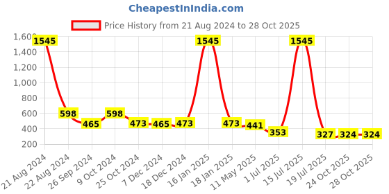 myntra.com NuVew Women Cateye Sunglasses with UV Protected Lens ES_16551 nuvew Price History Graph from 21 Aug 2024 to 27 Oct 2025