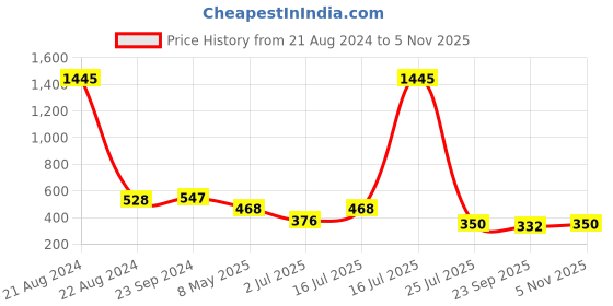 myntra.com NuVew Women Mirrored Lens & Pink Cateye Sunglasses with UV Protected Lens nuvew Price History Graph from 21 Aug 2024 to 5 Nov 2025