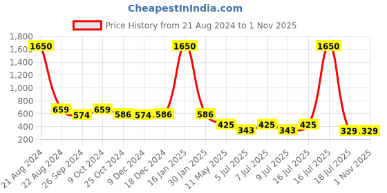 myntra.com NuVew Women Oval Sunglasses With Polarised and UV Protected Lens 15477 nuvew Price History Graph from 21 Aug 2024 to 31 Oct 2025