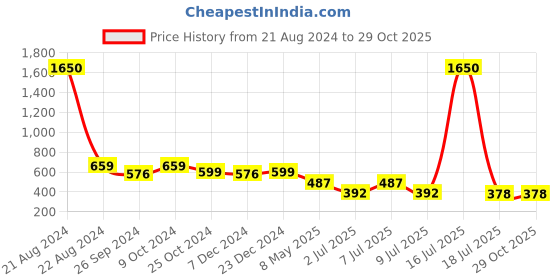 myntra.com NuVew Women Polarised Oversized Sunglasses ES_15493-32-NW-3679-G15-BKGL-OS-G15 nuvew Price History Graph from 21 Aug 2024 to 29 Oct 2025
