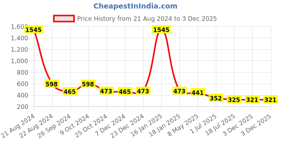 myntra.com NuVew Women Rectangle Sunglasses With UV Protected Lens ES_16517-31-NW-9270-BLK-mSKGY-RT nuvew Price History Graph from 21 Aug 2024 to 3 Dec 2025