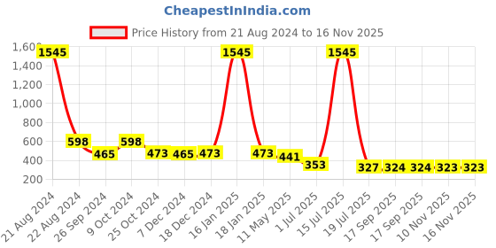 myntra.com NuVew Women Rectangle Sunglasses with UV Protected Lens ES_16557-31-NW-9280-BLK-mSKGY-RT nuvew Price History Graph from 21 Aug 2024 to 15 Nov 2025